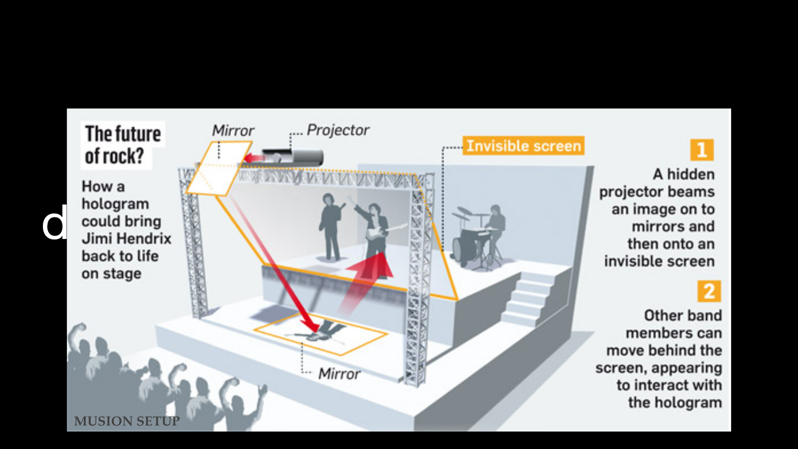 Diagram of a large projection hologram stage with projector, mirrors, transparent screen, live performers, and audience
