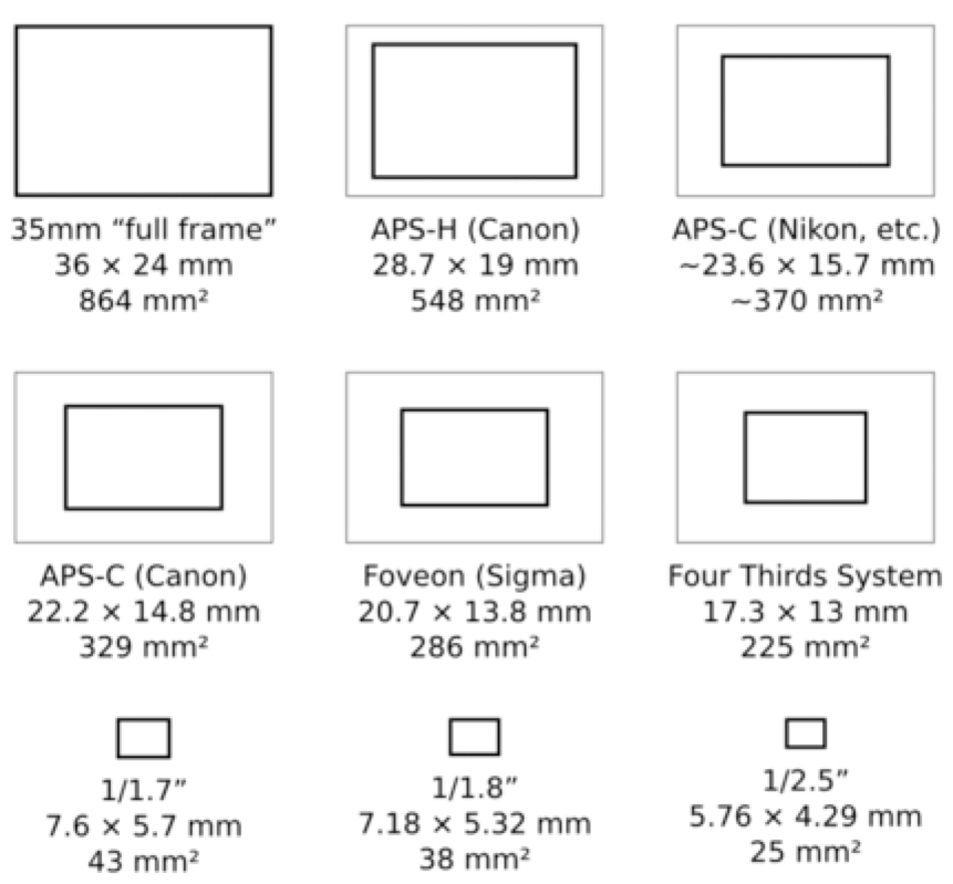 Comparison of full-frame, APS-H, APS-C, Four Thirds, and smaller sensor dimensions