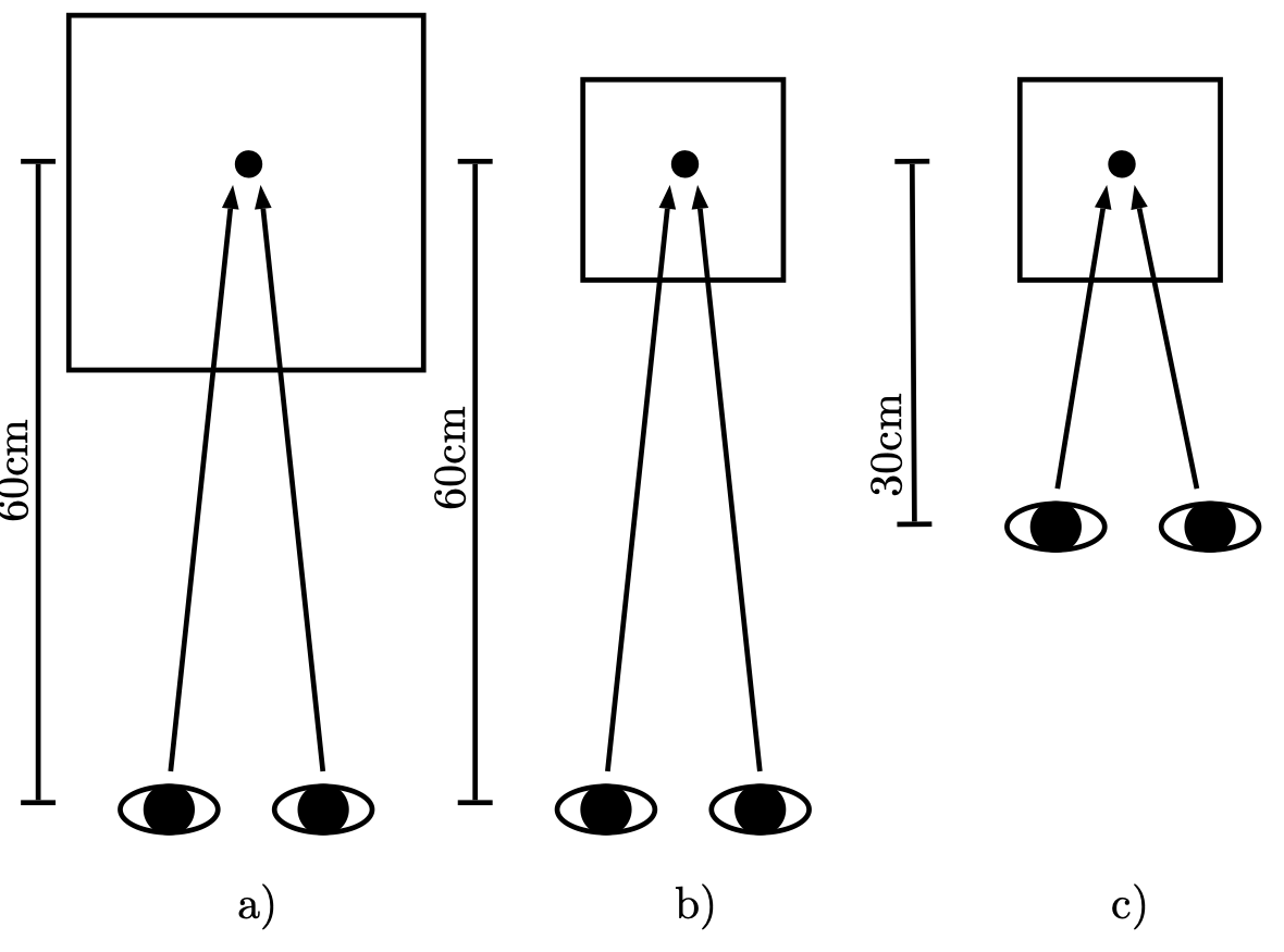 Three diagrams comparing a viewer in front of different hologram sizes and distances